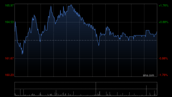 线上配资之家网 中通快递-W午前涨逾9% 机构看好行业无序竞争实现边际好转