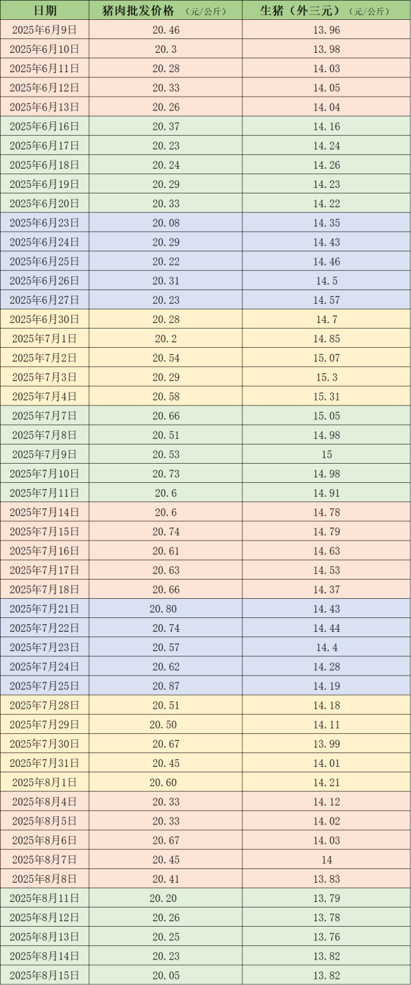 线上配资之家网 价格周报｜本周猪价持续低于14元每公斤，机构称短期进一步跌价空间或有限