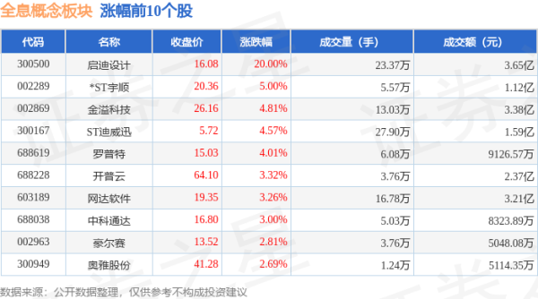 在线股票炒股配资 全息概念板块8月1日涨0.57%，启迪设计领涨，主力资金净流出1.97亿元
