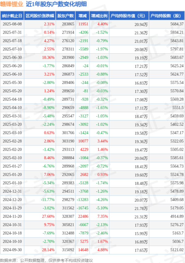股票配资网站行情 赣锋锂业(002460)8月8日股东户数28.39万户，较上期增加4.4%