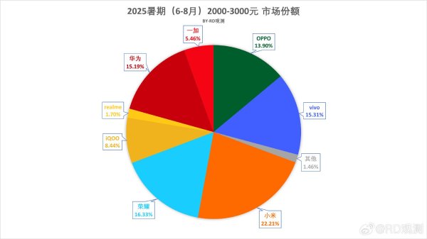 在线股票炒股配资 2-3K暑期销量分析，一加大亮，iQOO真牛