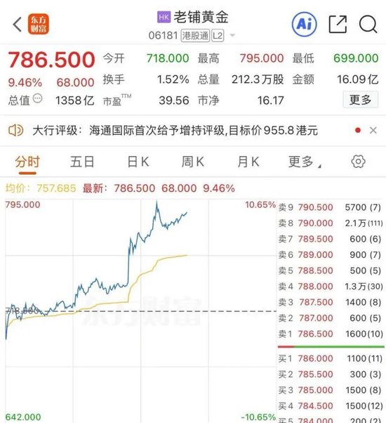 股票配资网站行情 股价猛拉！老铺黄金营收净利双双翻倍