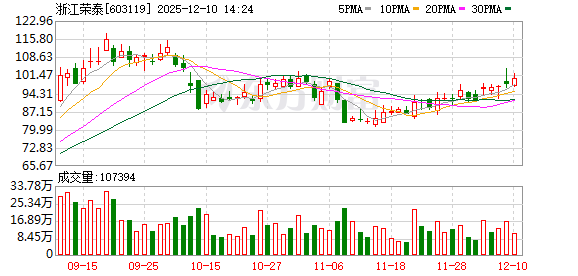 配资交易 浙江荣泰今日大宗交易折价成交68万股，成交额5932.32万元