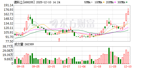 配资门户网网址 德科立今日大宗交易折价成交36.5万股，成交额5110万元